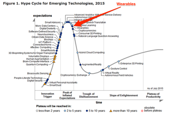 市場巔峰已過 消費者對可穿戴設備期望值驟降