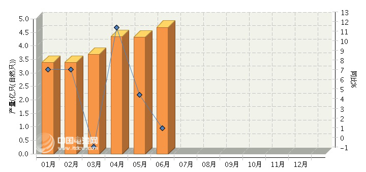 上半年鋰離子電池產量24.2億只 同比增長3.8% 上半年鋰離子電池產量24.2億只 同比增長3.8%