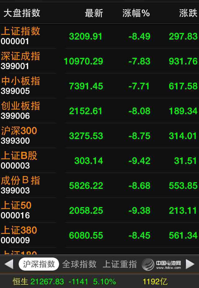 全球股市遭遇恐慌性重挫 A股跌逾8%2000只個(gè)股跌停 全球股市遭遇恐慌性重挫 A股跌逾8%2000只個(gè)股跌停