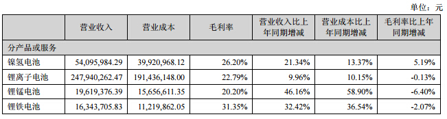 報告期公司主營業務的構成 報告期公司主營業務的構成