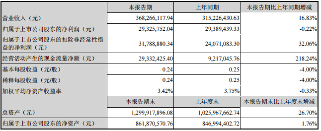 天賜材料上半年?duì)I收3.7億 鋰電材料增長(zhǎng)75% 天賜材料上半年?duì)I收3.7億 鋰電材料增長(zhǎng)75%