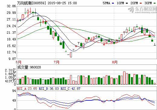 萬向錢潮:2015中報(bào)凈利潤4.49億 同比增長28% 萬向錢潮:2015中報(bào)凈利潤4.49億 同比增長28%