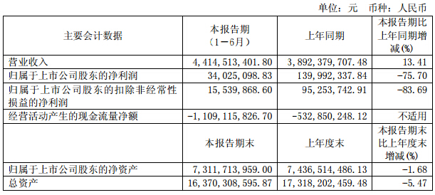 廈門鎢業(yè)上半年?duì)I收44.1億元 鋰電池材料銷量增長48%