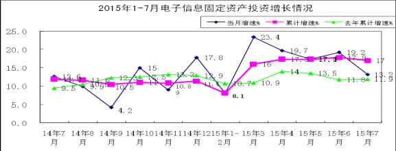 工信部:1-7月電子信息產(chǎn)業(yè)新增固定資產(chǎn)3381.5億元 工信部:1-7月電子信息產(chǎn)業(yè)新增固定資產(chǎn)3381.5億元