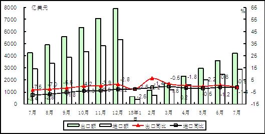圖1 2015年以來電子信息產(chǎn)品累計(jì)進(jìn)出口額情況 圖1 2015年以來電子信息產(chǎn)品累計(jì)進(jìn)出口額情況