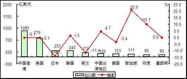圖5 2015年1-7月我國電子信息產(chǎn)品出口額前十位國家和地區(qū)情況 圖5 2015年1-7月我國電子信息產(chǎn)品出口額前十位國家和地區(qū)情況