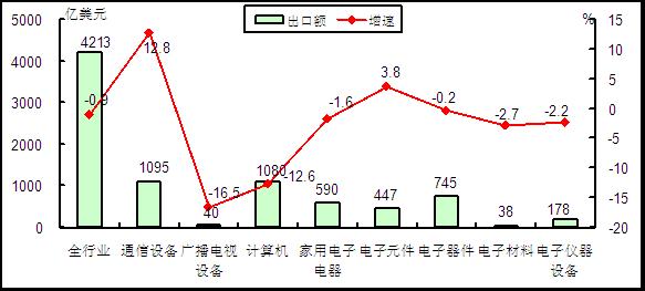 圖2 2015年1-7月電子信息產(chǎn)品各行業(yè)出口情況對比 圖2 2015年1-7月電子信息產(chǎn)品各行業(yè)出口情況對比