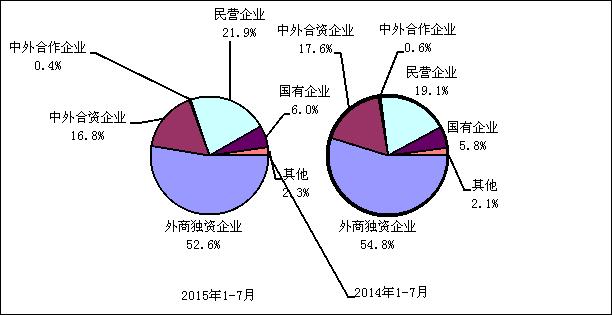 圖4 2015年與2014年1-7月電子信息產(chǎn)品各類企業(yè)出口份額對比 圖4 2015年與2014年1-7月電子信息產(chǎn)品各類企業(yè)出口份額對比
