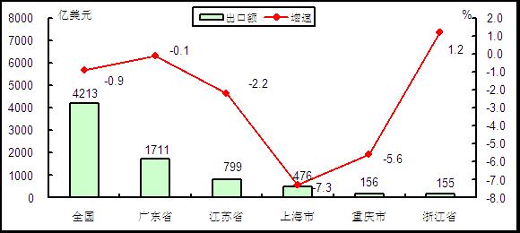 圖6 2015年1-7月電子信息產(chǎn)品出口額前五位省市情況 圖6 2015年1-7月電子信息產(chǎn)品出口額前五位省市情況