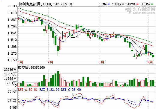 保利協(xié)鑫上半年凈利逾8億港元 光伏材料毛利率達24.1% 保利協(xié)鑫上半年凈利逾8億港元 光伏材料毛利率達24.1%