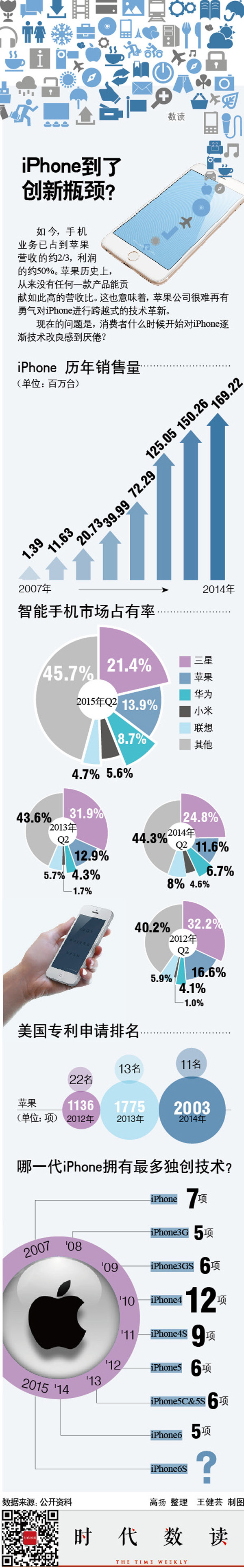 重圍中的iPhone6S 是否會陷入“創新者的窘境”? 重圍中的iPhone6S 是否會陷入“創新者的窘境”?