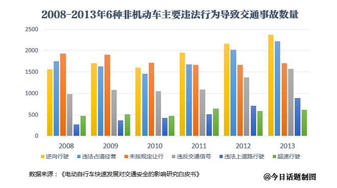 八成以上非機動車交通事故主角是電動自行車