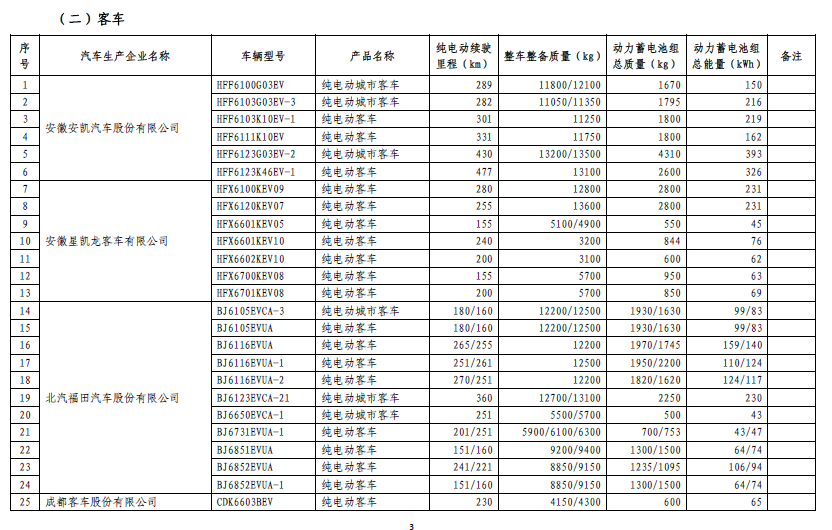 免征車輛購置稅的新能源汽車車型目錄(第五批) 免征車輛購置稅的新能源汽車車型目錄(第五批)