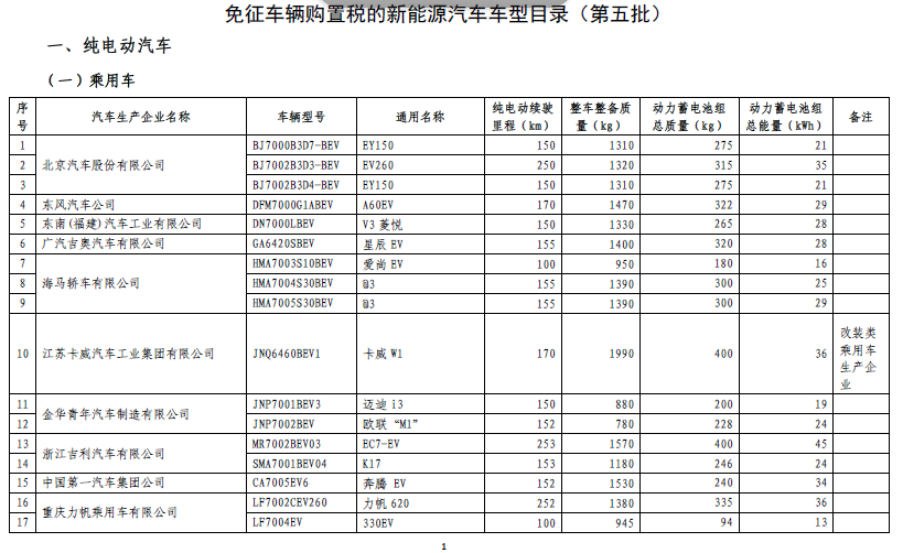 《免征車輛購置稅的新能源汽車車型目錄》(第五批) 《免征車輛購置稅的新能源汽車車型目錄》(第五批)