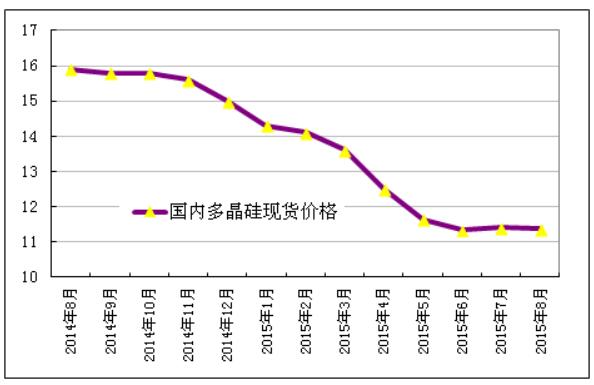 多晶硅進(jìn)口量維持高位 國(guó)內(nèi)企業(yè)生存之路步履維艱