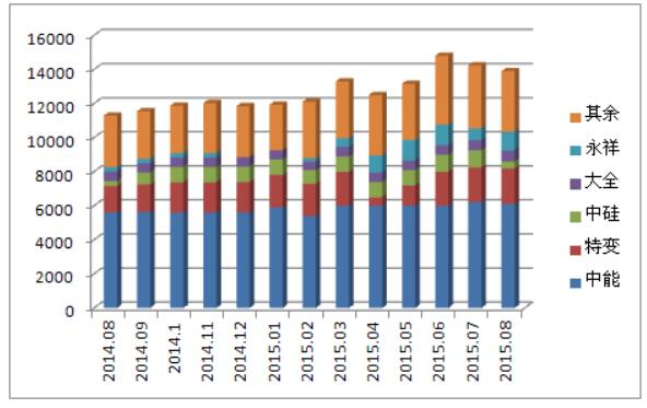 多晶硅進(jìn)口量維持高位 國(guó)內(nèi)企業(yè)生存之路步履維艱