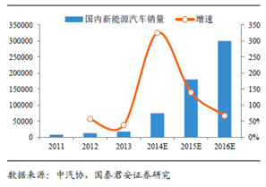 受益政策推動 多家券商看好高端鋰電池 受益政策推動 多家券商看好高端鋰電池