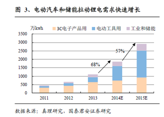 受益政策推動 多家券商看好高端鋰電池 受益政策推動 多家券商看好高端鋰電池