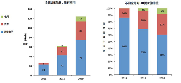 汽車鋰電池(LIB)供應鏈與美國競爭力分析報告（一）