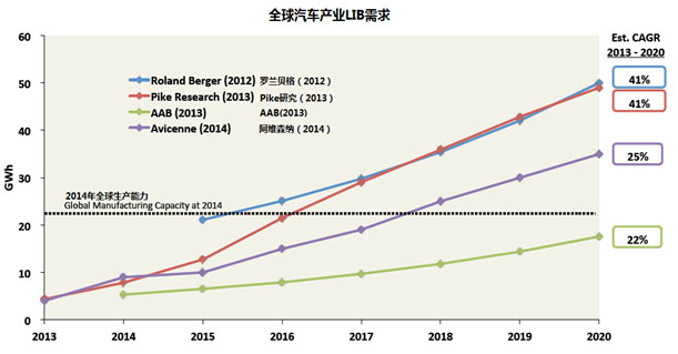 汽車鋰電池(LIB)供應鏈與美國競爭力分析報告（二）