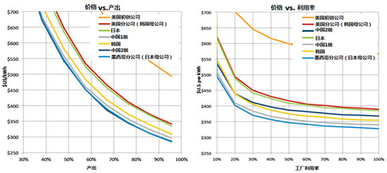 汽車鋰電池(LIB)供應鏈與美國競爭力分析報告（四）