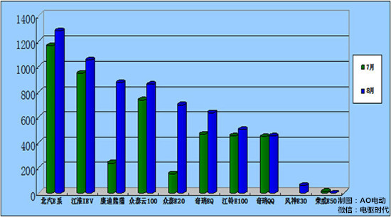2015年8月份小微型電動汽車銷量排行及環比變化 2015年8月份小微型電動汽車銷量排行及環比變化