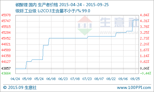 國內碳酸鋰廠家價格本周大穩小動 整體略有上升 國內碳酸鋰廠家價格本周大穩小動 整體略有上升
