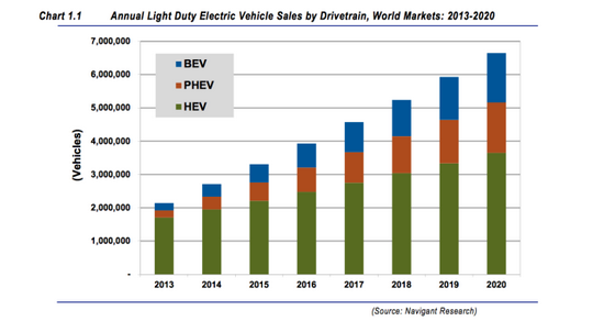 蘋果公司進(jìn)入電動車領(lǐng)域的原因：市場空間巨大