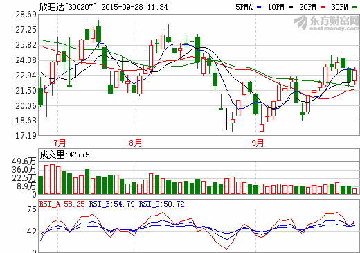 近20家機構調研欣旺達 鋰電池及新能源布局受關注 近20家機構調研欣旺達 鋰電池及新能源布局受關注