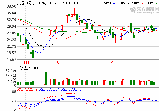 國(guó)軒高科正式借殼上市 東源電器29日起更名 國(guó)軒高科正式借殼上市 東源電器29日起更名