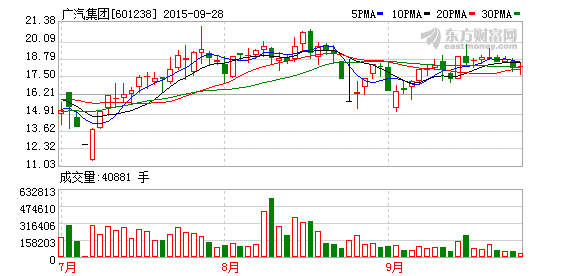 廣汽集團近期收到政府新能源車財政補貼1.9億元