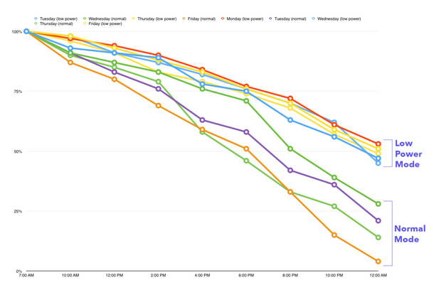蘋果iOS 9低功耗模式對電池續航影響確實很大