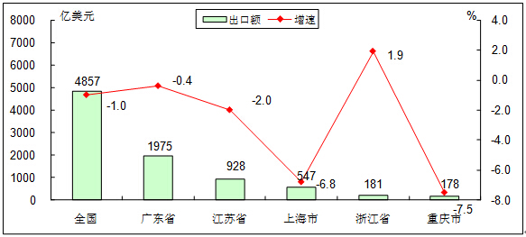 工信部:1-8月我國電子信息產品進出口總額8183億美元 工信部:1-8月我國電子信息產品進出口總額8183億美元