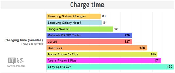 蘋果iPhone6s Plus電池續航測試:好于iPhone6 Plus 蘋果iPhone6s Plus電池續航測試:好于iPhone6 Plus