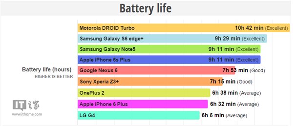 蘋果iPhone6s Plus電池續航測試:好于iPhone6 Plus 蘋果iPhone6s Plus電池續航測試:好于iPhone6 Plus