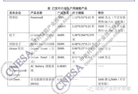 戶用儲(chǔ)能方興未艾 看特斯拉之后市場(chǎng)動(dòng)向幾何？