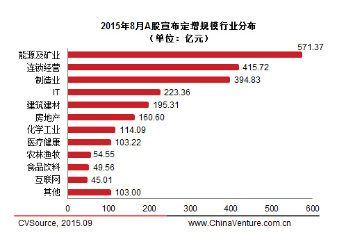 8月上市公司定增市場萎縮 53家完成663.56億元