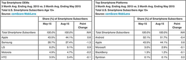 iPhone已占美國智能手機市場44.1%