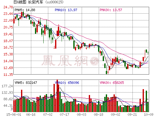 傳統(tǒng)車增長現(xiàn)下滑拐點 長安汽車9月產(chǎn)銷量同比雙降