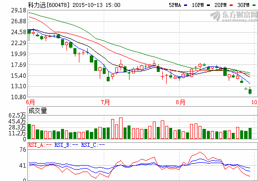 科力遠終止籌劃重組 控股子公司收到扶持資金1億元 科力遠終止籌劃重組 控股子公司收到扶持資金1億元