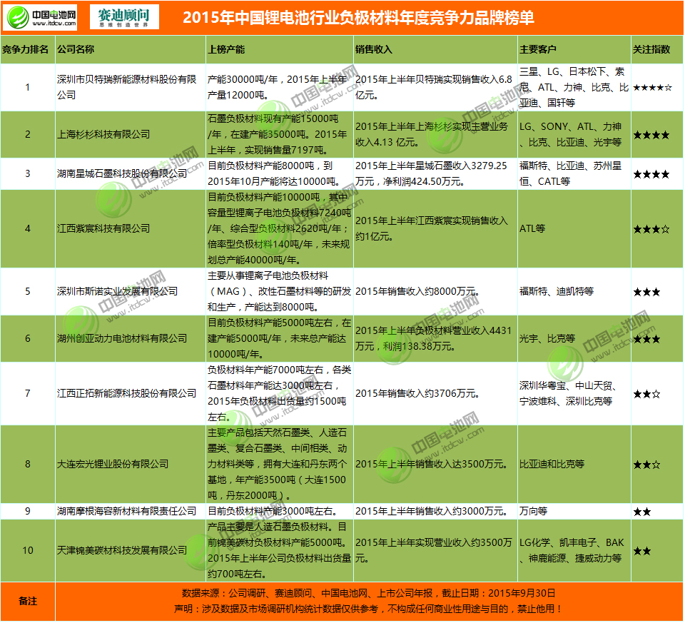 2015年鋰電池行業(yè)負極材料年度競爭力品牌榜單 2015年鋰電池行業(yè)負極材料年度競爭力品牌榜單