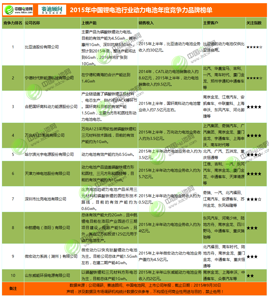 2015年中國鋰電池行業(yè)動力電池年度競爭力品牌榜單 2015年中國鋰電池行業(yè)動力電池年度競爭力品牌榜單