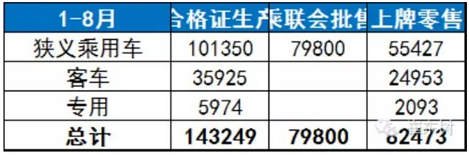 崔東樹:新能源輕客市場多維突破 上牌暴增195倍 崔東樹:新能源輕客市場多維突破 上牌暴增195倍