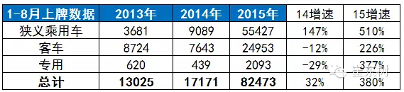 崔東樹:新能源輕客市場多維突破 上牌暴增195倍 崔東樹:新能源輕客市場多維突破 上牌暴增195倍
