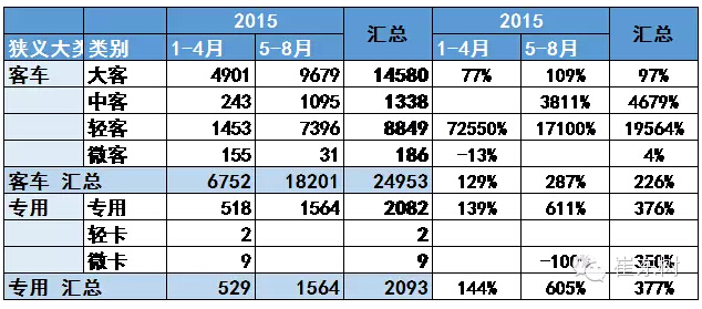 崔東樹:新能源輕客市場多維突破 上牌暴增195倍 崔東樹:新能源輕客市場多維突破 上牌暴增195倍