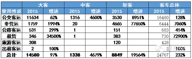 崔東樹:新能源輕客市場多維突破 上牌暴增195倍 崔東樹:新能源輕客市場多維突破 上牌暴增195倍