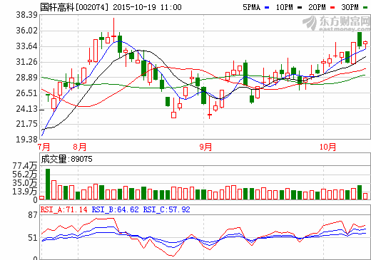 國軒高科:現已向北汽新能源批量供貨 國軒高科:現已向北汽新能源批量供貨