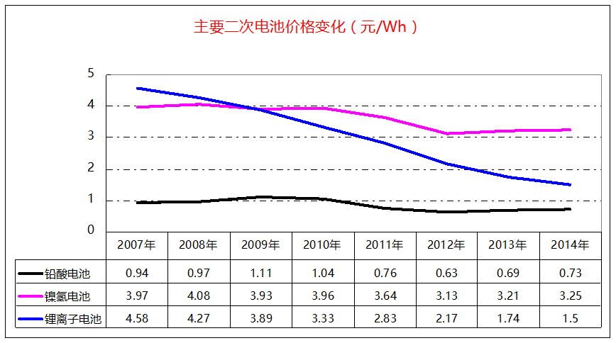 鉛酸電池、鎳氫電池和鋰離子電池價格變化走勢 鉛酸電池、鎳氫電池和鋰離子電池價格變化走勢