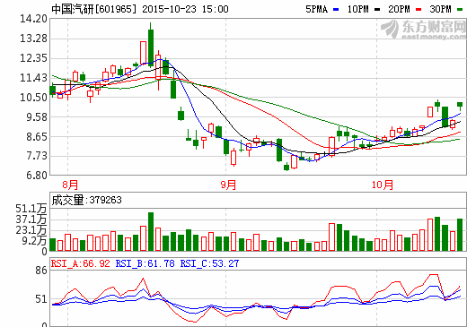 中國汽研:1-9月營收7.61億 凈利潤同比大幅下滑53.45% 中國汽研:1-9月營收7.61億 凈利潤同比大幅下滑53.45%