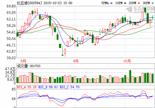 比亞迪：九月銷量再創(chuàng)佳績(jī) 亮相北京新能源汽車展